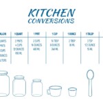 quick and helpful kitchen conversions